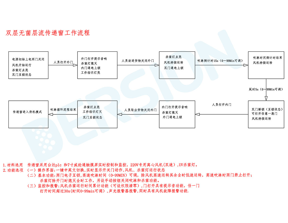 組合式傳遞窗（參天制藥）