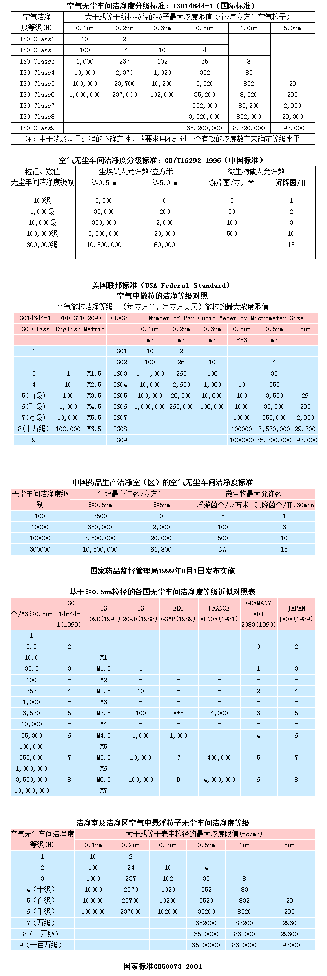 無塵車間等級劃分標準