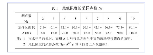 潔凈室及潔凈棚的潔凈度如何檢測？